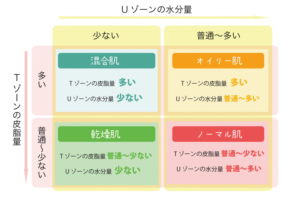 自分の肌タイプを知る方法とは スキンケアの基本のキをご紹介 サビーナウェルネスマガジン