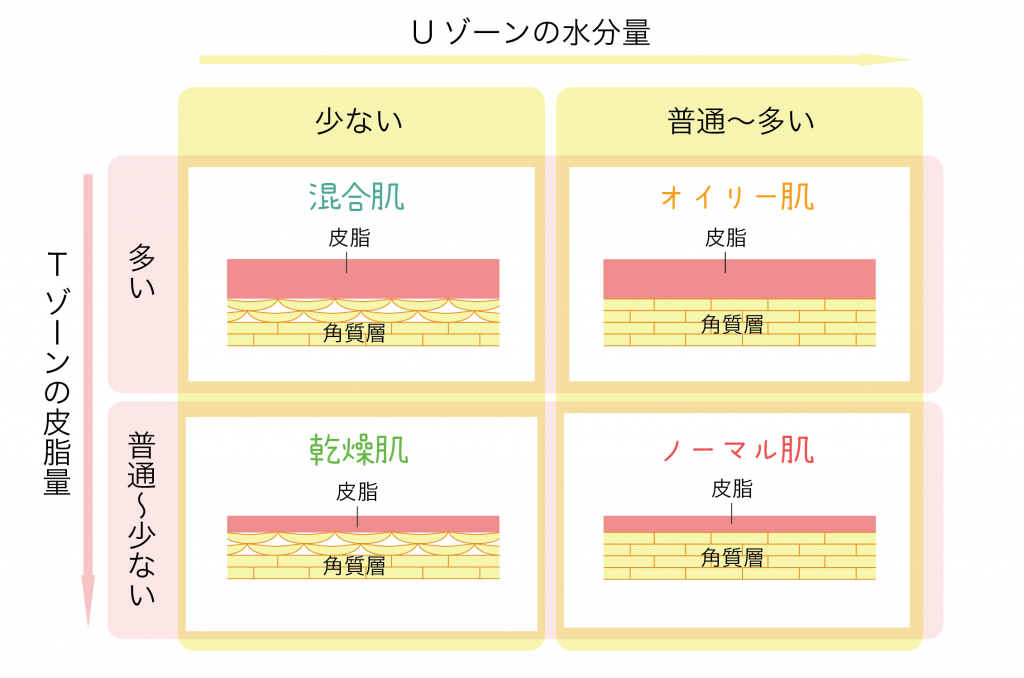 自分の肌タイプを知る方法とは スキンケアの基本のキをご紹介