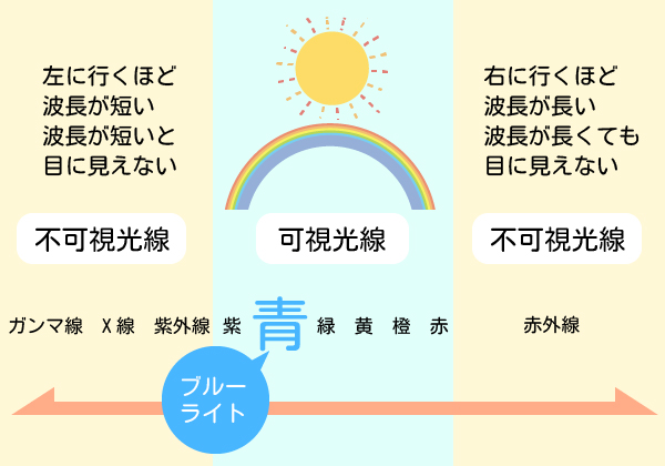 ブルーライトで肌が老化 肌への影響 原因と対策について